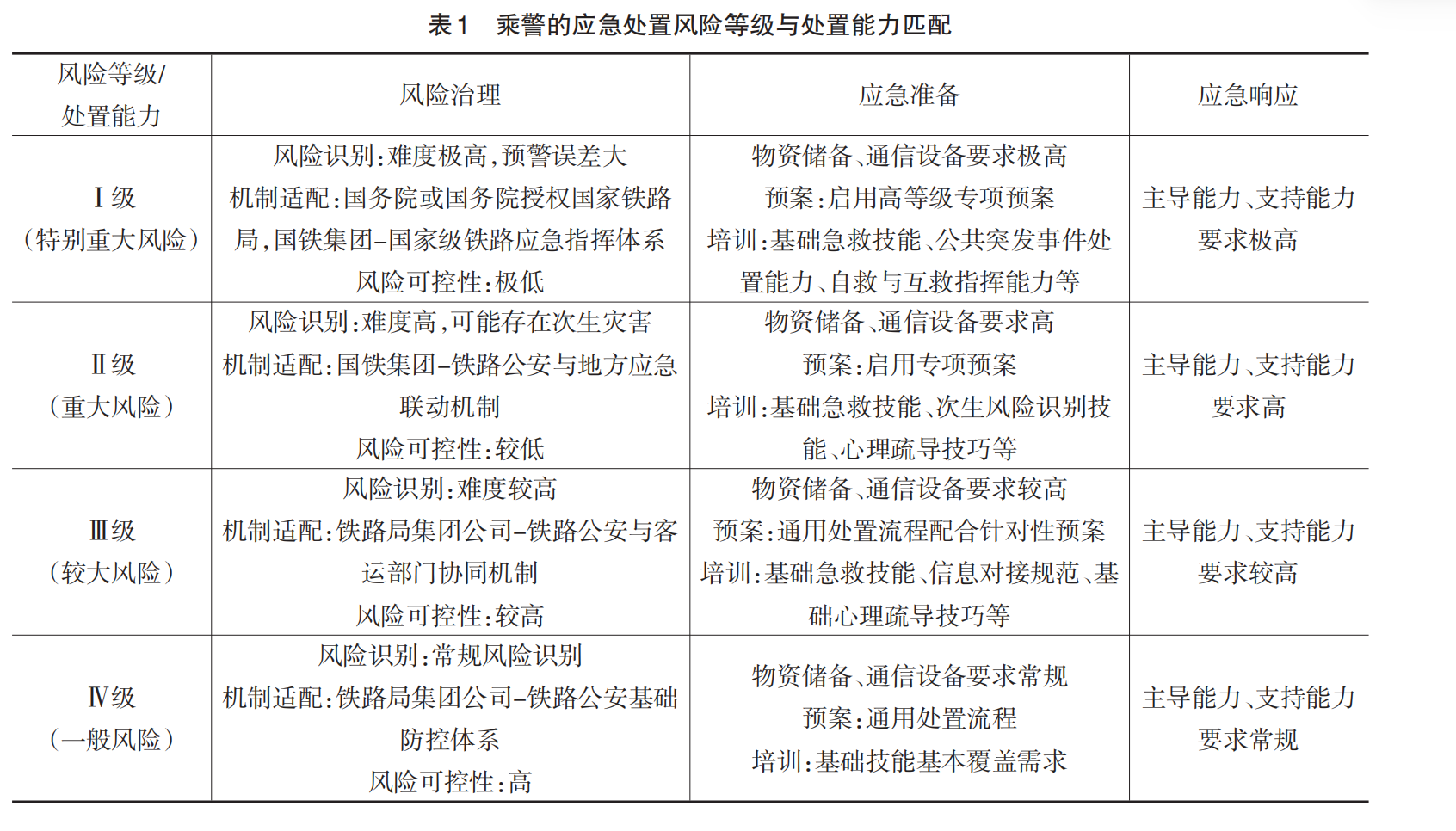 乘警的应急处置风险等级与处置能力匹配表