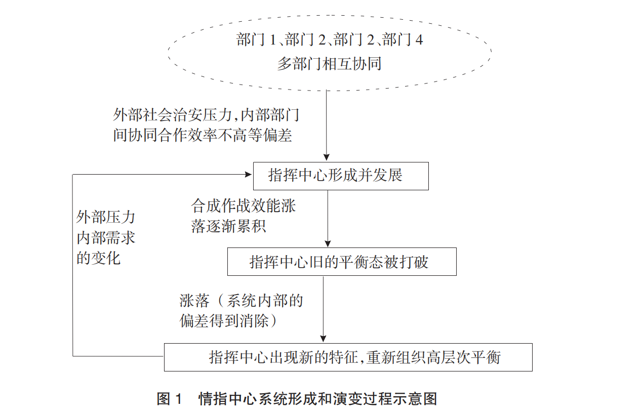 指挥中心系统形成和演变过程示意图