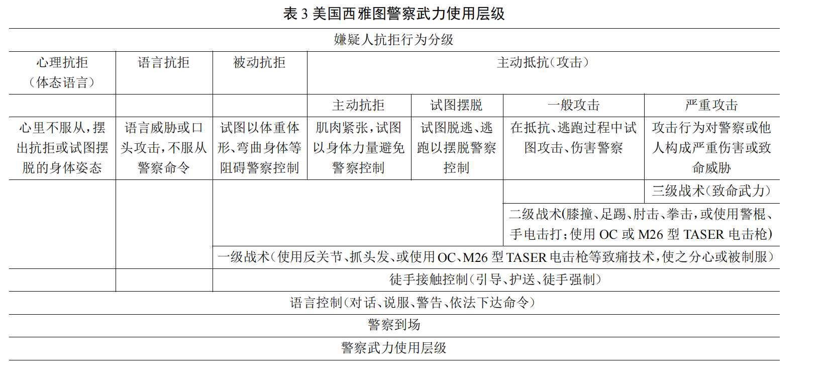 美国西雅图警察武力使用层级表