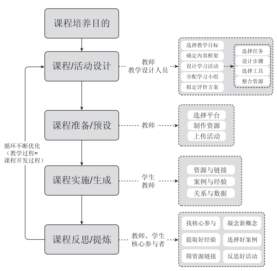 三轮迭代后的课程模式图