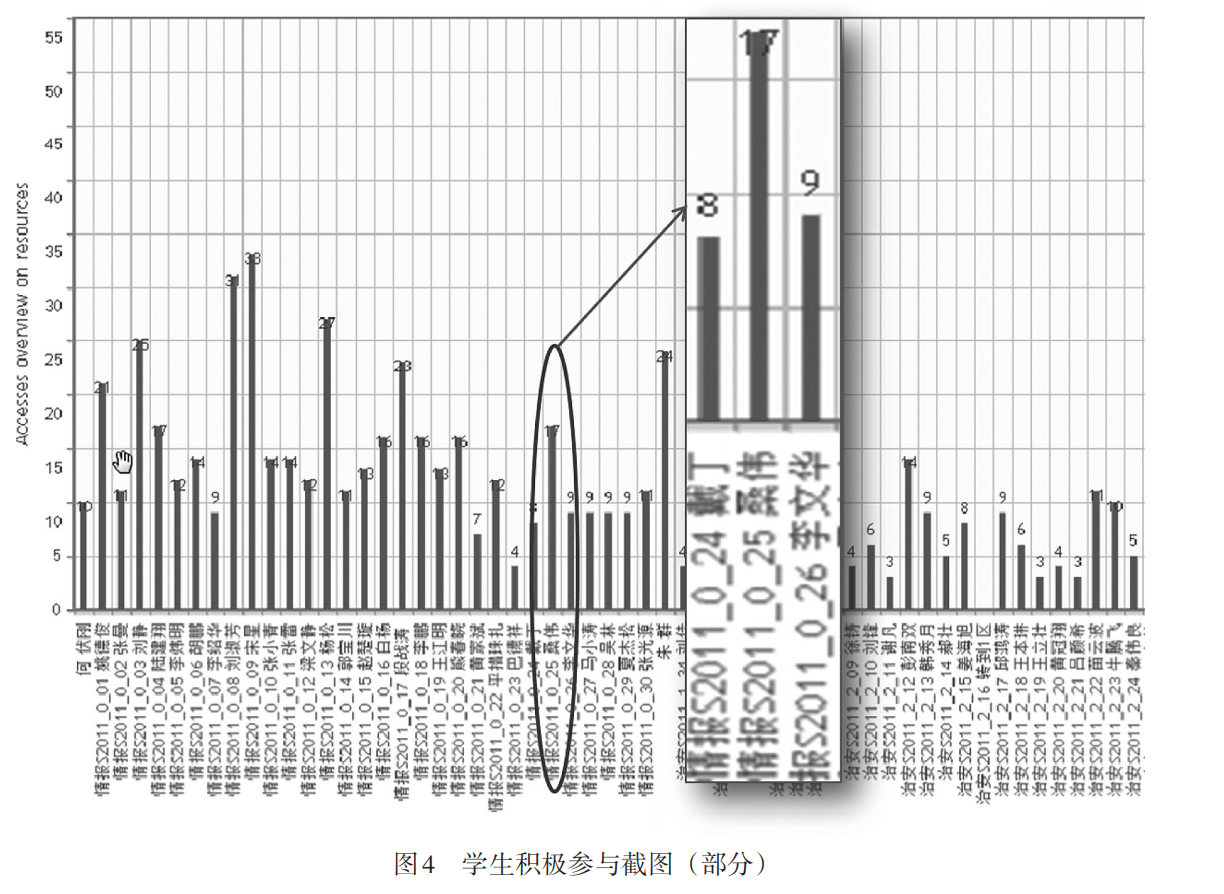 学生积极参与情况图