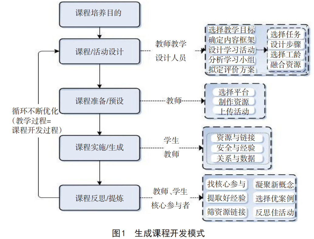 生成课程开发模式