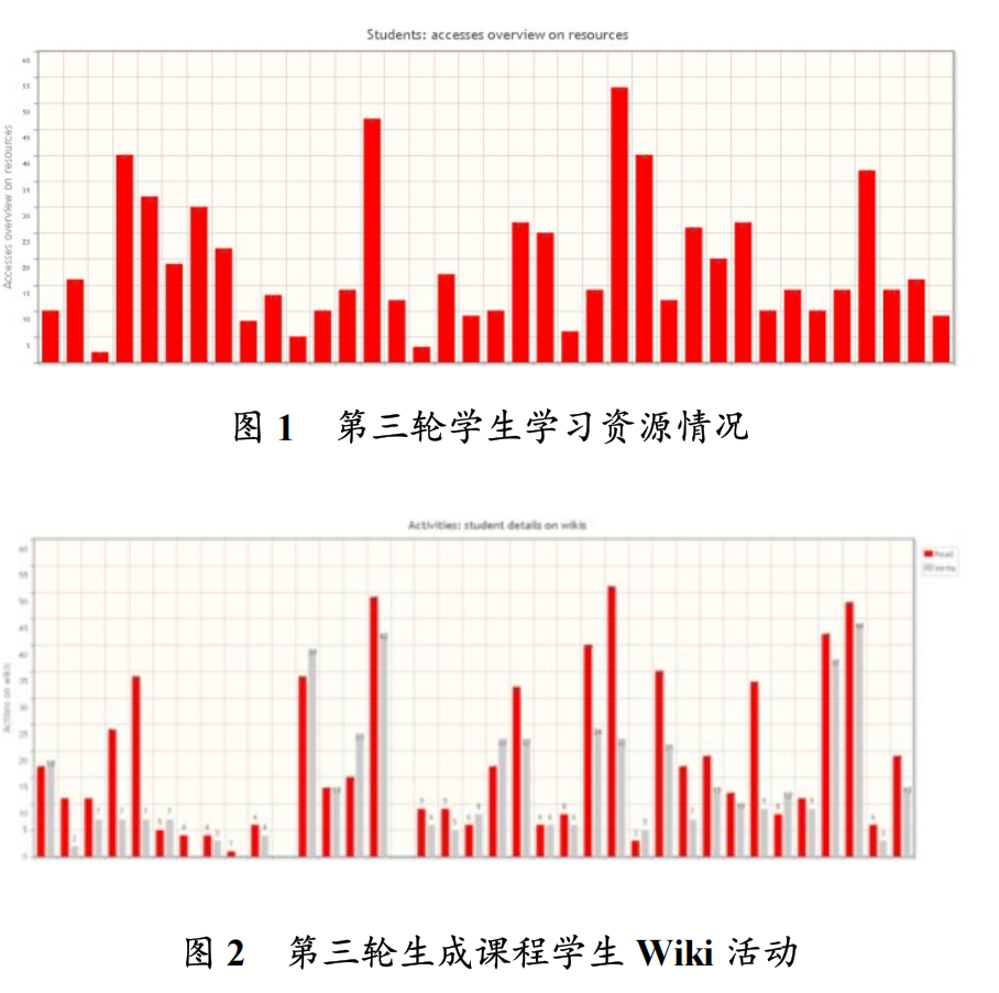 课程学习情况
