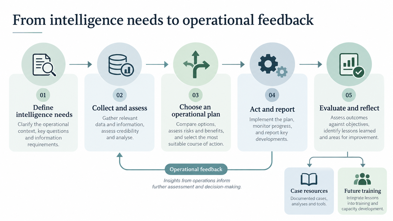 From intelligence needs to operational feedback