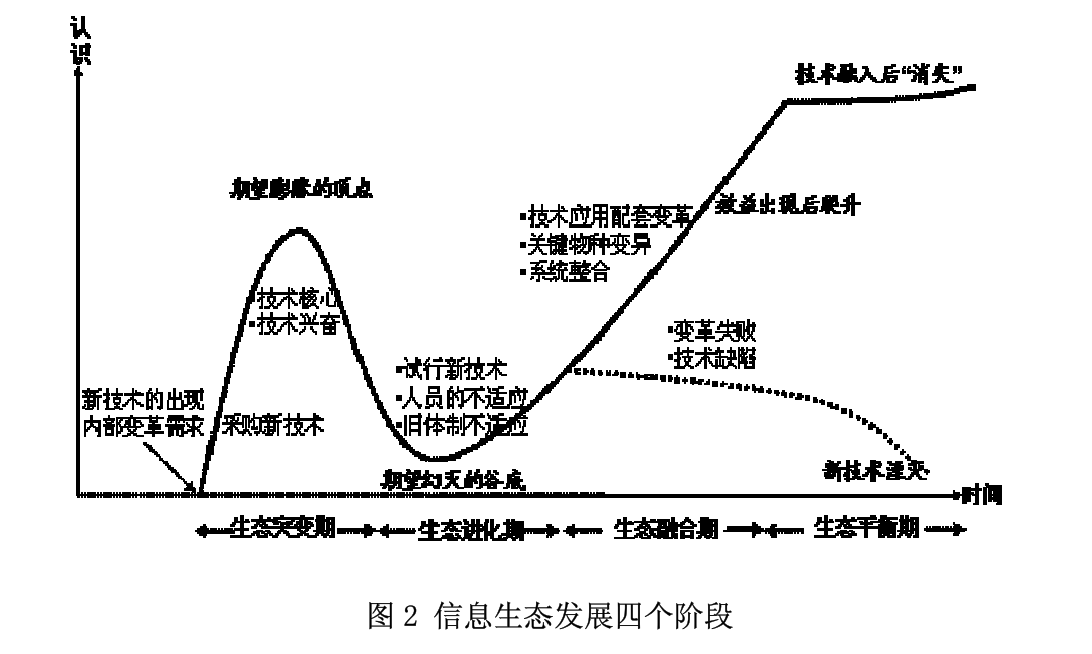 信息生态发展四个阶段