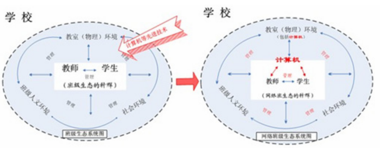 网络班级生态系统图